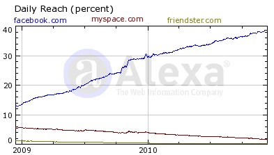 Facebook vs Myspace vs Friendster